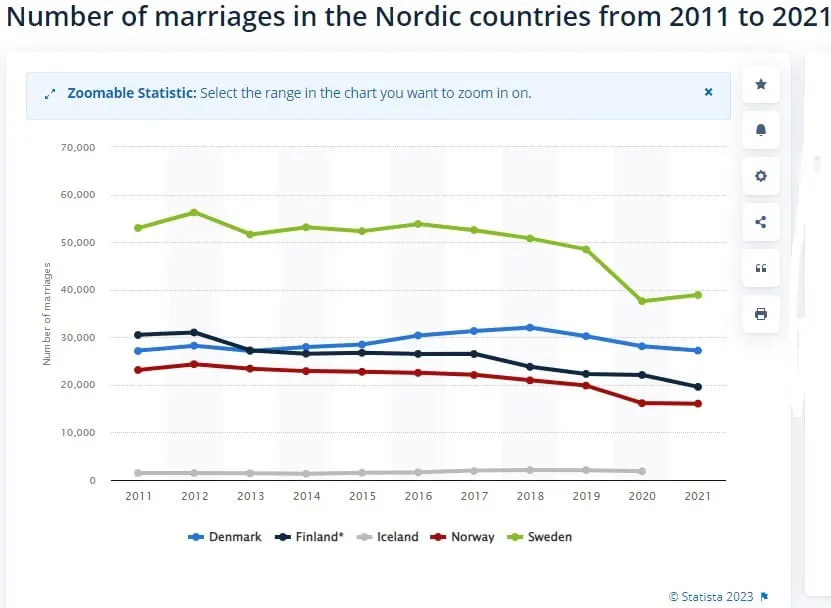 scandinavian marriage rates
