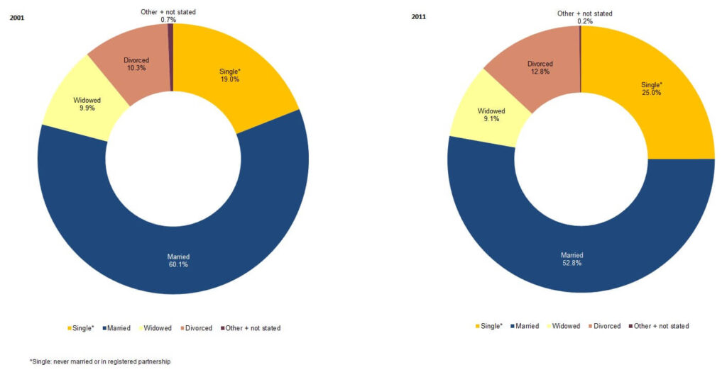 divorce rate in the czech republic